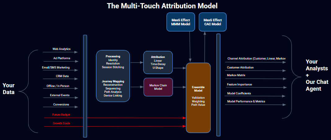 The Multi-Touch Attribution Model - Technical architecture showing data flow from various inputs through processing components to attribution outputs